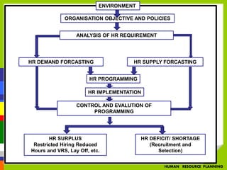 > > > > > > > >
ENVIRONMENT
ORGANISATION OBJECTIVE AND POLICIES
HR DEMAND FORCASTING HR SUPPLY FORCASTING
HR PROGRAMMING
HR IMPLEMENTATION
CONTROL AND EVALUTION OF
PROGRAMMING
HR SURPLUS
Restricted Hiring Reduced
Hours and VRS, Lay Off, etc.
HR DEFICIT/ SHORTAGE
(Recruitment and
Selection)
HUMAN RESOURCE PLANNING
ANALYSIS OF HR REQUIREMENT
 