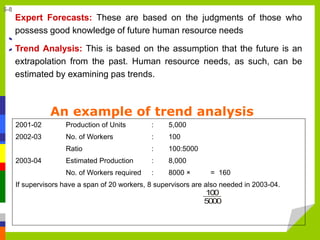 > > > > > > > >
5-8
Expert Forecasts: These are based on the judgments of those who
possess good knowledge of future human resource needs
Trend Analysis: This is based on the assumption that the future is an
extrapolation from the past. Human resource needs, as such, can be
estimated by examining pas trends.
An example of trend analysis
2001-02 Production of Units : 5,000
2002-03 No. of Workers : 100
Ratio : 100:5000
2003-04 Estimated Production : 8,000
No. of Workers required : 8000 × = 160
If supervisors have a span of 20 workers, 8 supervisors are also needed in 2003-04.
100
5000
 