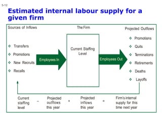 5-12
Estimated internal labour supply for a
given firm
The Firm
Sources of Inflows
 Transfers
 Promotions
 New Recruits
 Recalls
 Promotions
 Quits
 Terminations
 Retirements
 Deaths
 Layoffs
Employees In Employees Out
Current
staffing
level
Projected
outflows
this year
Projected
inflows
this year
Firm’s internal
supply for this
time next year
– + =
Projected Outflows
Current Staffing
Level
 