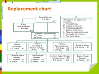 5-18
Replacement chart
General Manager
V. K. Garg
A/2
Key
Names given are replacement
candidates
A. Promotable now
B. Needing development
C. Not suitable to position
1. Superior performance
2. Above Average performance
3. Acceptable performance
4. Poor performance
P A to
General Manager
L. Mathews
B/1
Assistant General Manager
R.K. Arora A/2
B.K. Nehru B/3
Division:
HR Manager
C.P
. Thakur A/1
Division:
Accounting &
T
axation Manager
A.T
. Roy C/2
Division:
Planning Manager
A.N. Gupta A/1
K.P
. Rao B/1
T
echnical Advisor
N.R. Murthy B/3
Northern Region
Manager
L.C. Srivatsav A/2
A. Thapar C/4
Central Region
Manager
S.P
. Kumar A/1
R. Pandey B/3
Southern Region Manager
A. Subramanyam B/2
B.K. Menon B/1
Eastern Region
Manager
R. Krishna B/3
 