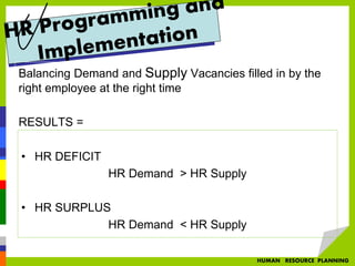 Balancing Demand and Supply Vacancies filled in by the
right employee at the right time
RESULTS =
HUMAN RESOURCE PLANNING
• HR DEFICIT
HR Demand > HR Supply
• HR SURPLUS
HR Demand < HR Supply
 