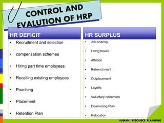 HR DEFICIT
• Recruitment and selection
• compensation schemes
• Hiring part time employees
• Recalling existing employees
• Poaching
• Placement
• Retention Plan
HR SURPLUS
• Job sharing
• Hiring freeze
• Attrition
• Retrenchment
• Outplacement
• Layoffs
• Voluntary retirement
• Downsizing Plan
• Relocation
HUMAN RESOURCE PLANNING
 