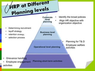 Corporate
level
planning
Business level
planning
Operational level planning
Planning short term activities
• Identify the broad policies
• Align HR objective with
organization objective
• Determining recruitment
• layoff strategy
• retention strategy,
• selection process
• Planning for T& D
• Employee welfare
activities
• Grievance handling
• Employee engagement
activities
 