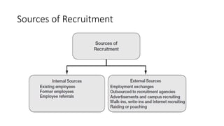 Sources of Recruitment
 