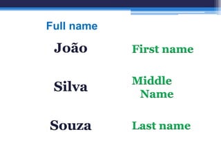 João
Silva
Souza
First name
Middle
Name
Last name
Full name
 