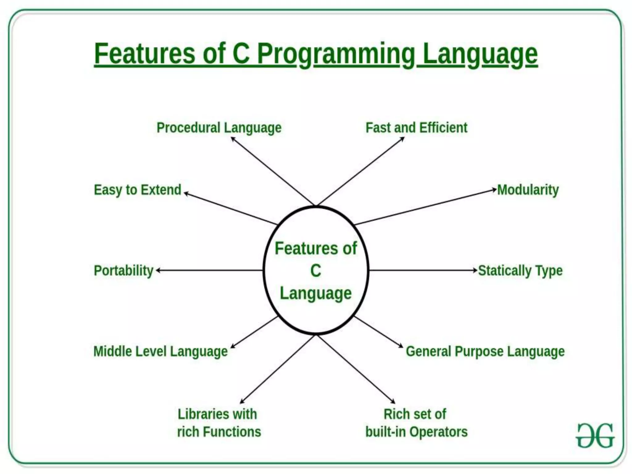 Unit 2 introduction to c programming | PDF | Programming Languages ...