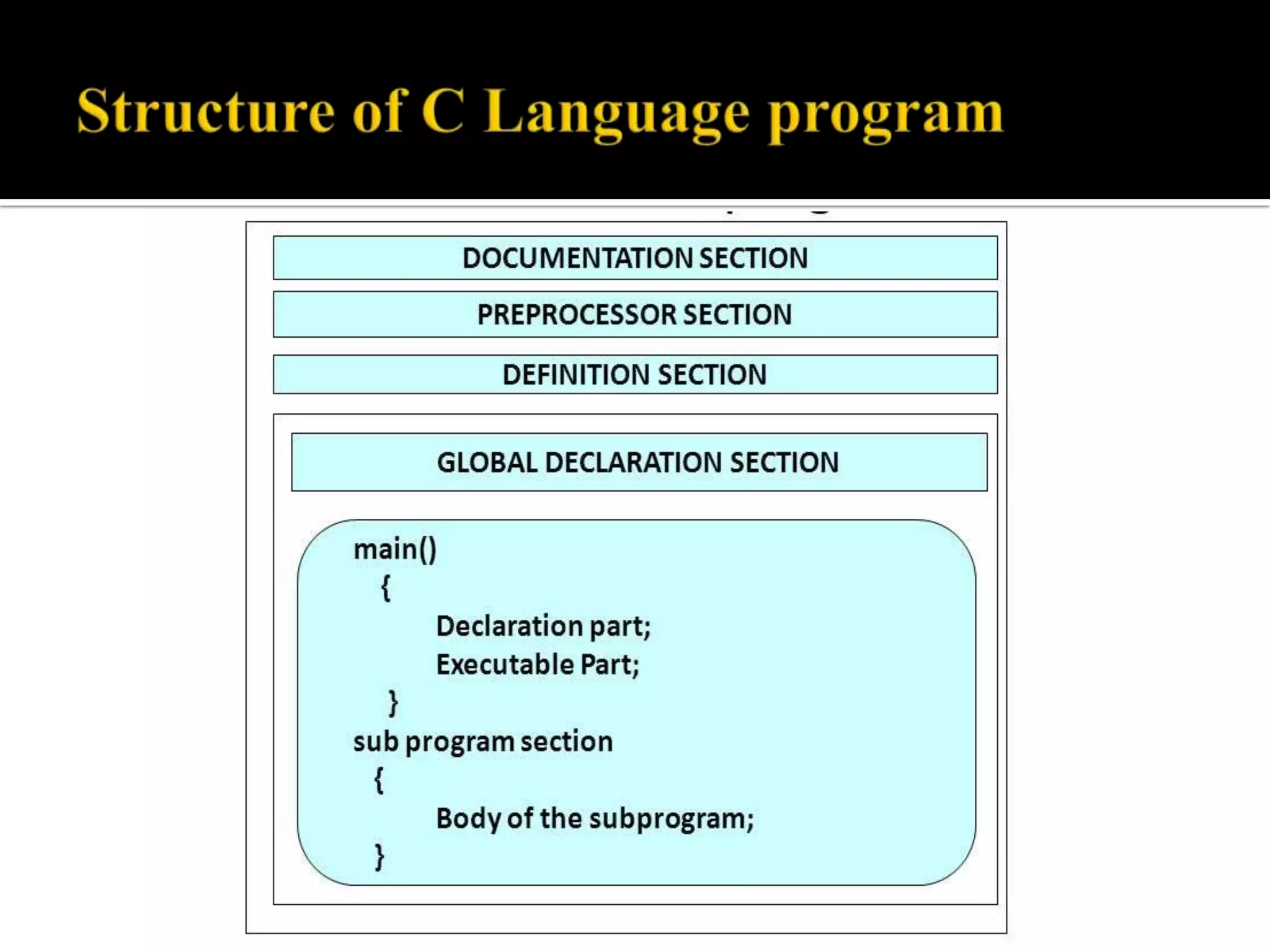 Unit 2 introduction to c programming | PDF | Programming Languages ...