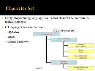  Every programming language has its own character set to form the
lexical elements.
 C Language Character Sets are:
 Alphabets
 Digits
 Special Characters
 