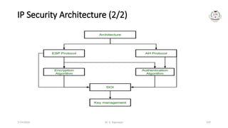 Dr. G. Rajeswari 109
IP Security Architecture (2/2)
7/14/2024
 