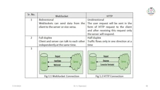 Dr. G. Rajeswari 48
7/14/2024
 