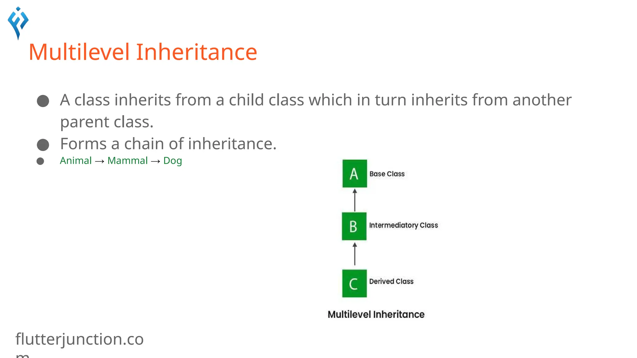 flutterjunction.co
Multilevel Inheritance
● A class inherits from a child class which in turn inherits from another
parent class.
● Forms a chain of inheritance.
● Animal → Mammal → Dog
 