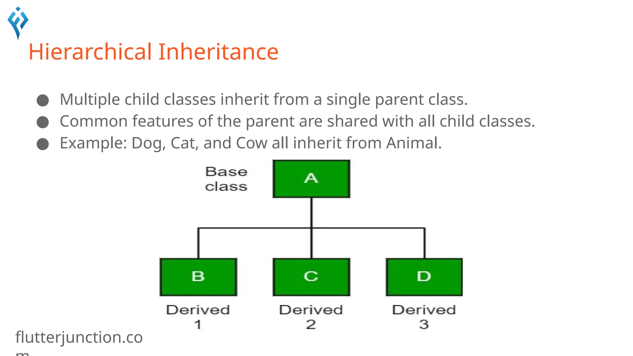 flutterjunction.co
Hierarchical Inheritance
● Multiple child classes inherit from a single parent class.
● Common features of the parent are shared with all child classes.
● Example: Dog, Cat, and Cow all inherit from Animal.
 