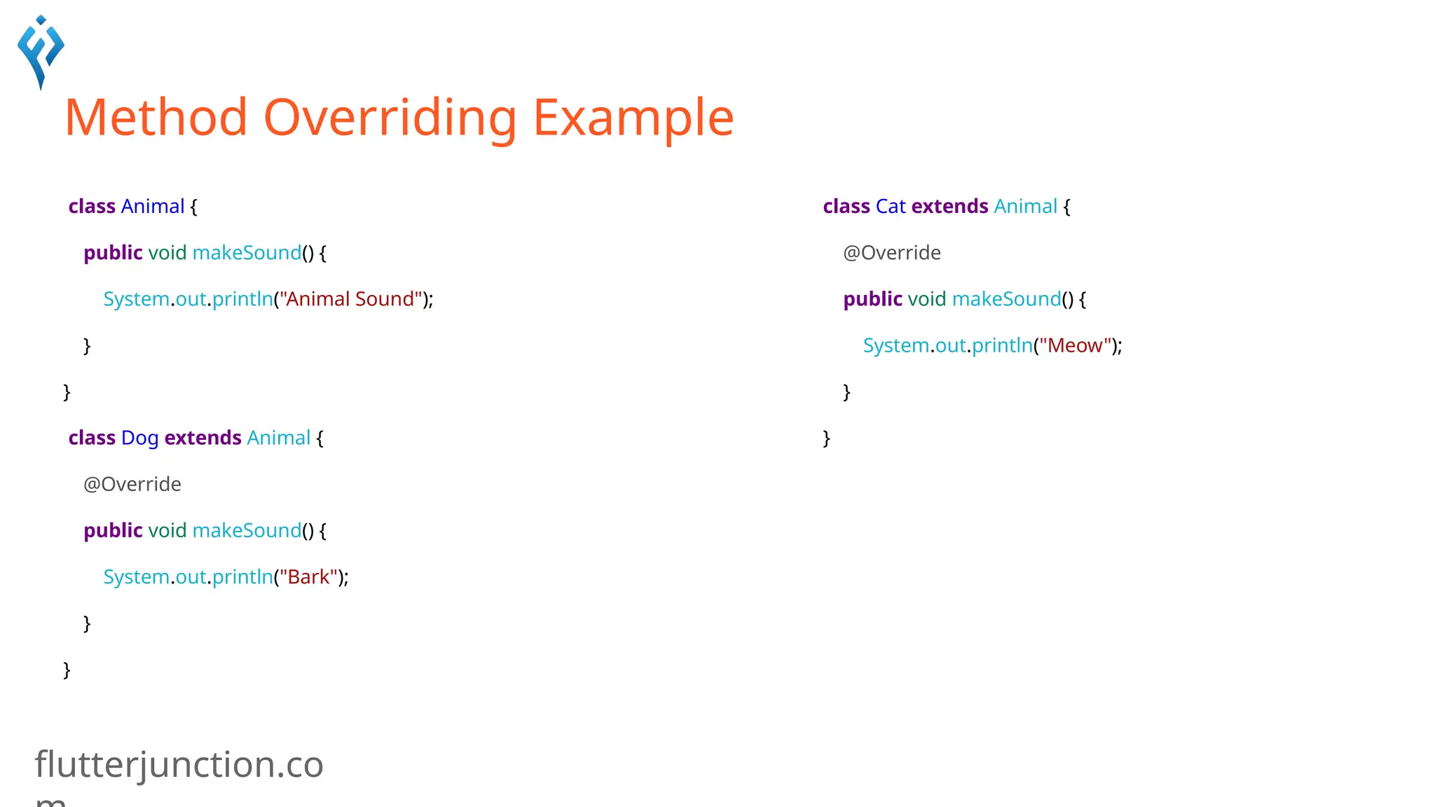 flutterjunction.co
Method Overriding Example
class Animal {
public void makeSound() {
System.out.println("Animal Sound");
}
}
class Dog extends Animal {
@Override
public void makeSound() {
System.out.println("Bark");
}
}
class Cat extends Animal {
@Override
public void makeSound() {
System.out.println("Meow");
}
}
 