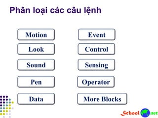 Motion
Look
Sound
Pen
Data
Event
Control
Sensing
Operator
More Blocks
Phân loại các câu lệnh
 