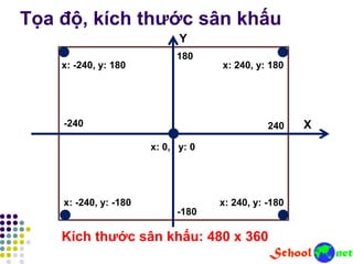 Tọa độ, kích thước sân khấu
x: -240, y: 180 x: 240, y: 180
x: 240, y: -180x: -240, y: -180
x: 0, y: 0
Kích thước sân khấu: 480 x 360
X
Y
-240 240
180
-180
 