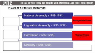 Coolectve Rights UNIT 2 - Liberal Revolutions. The Conquest of Individual and Collective ...