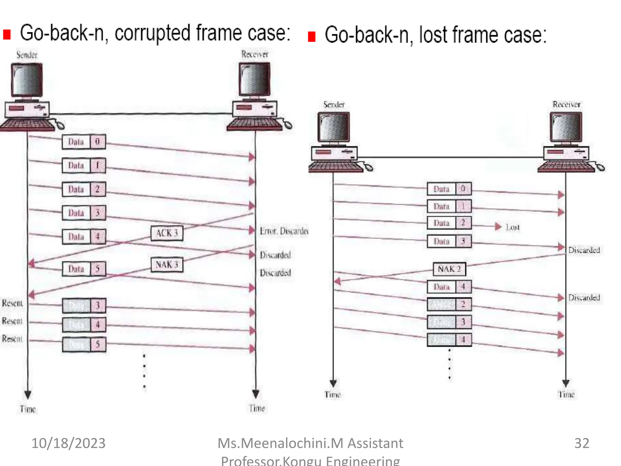 10/18/2023 Ms.Meenalochini.M Assistant 32
 