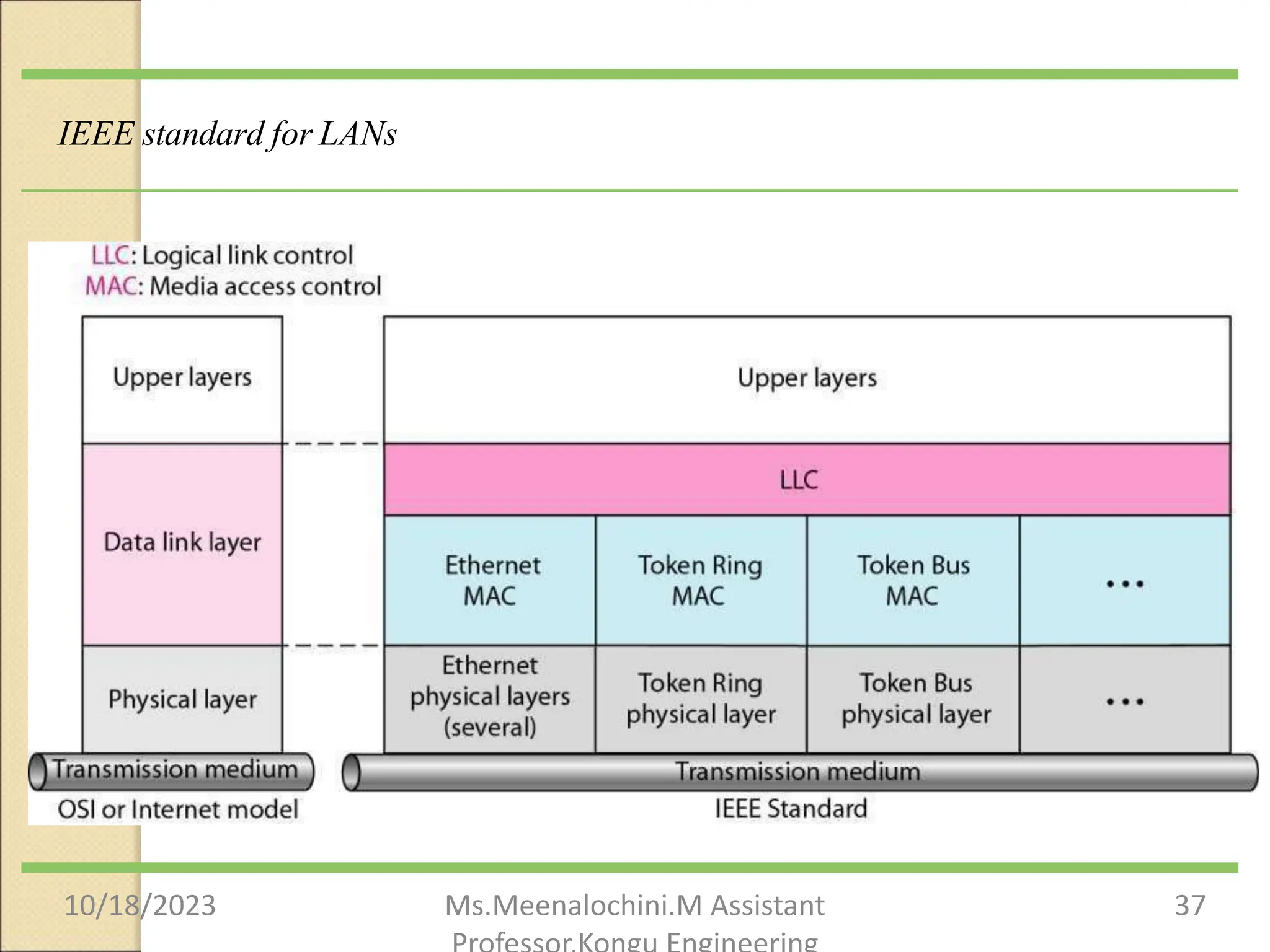 IEEE standard for LANs
10/18/2023 Ms.Meenalochini.M Assistant 37
 
