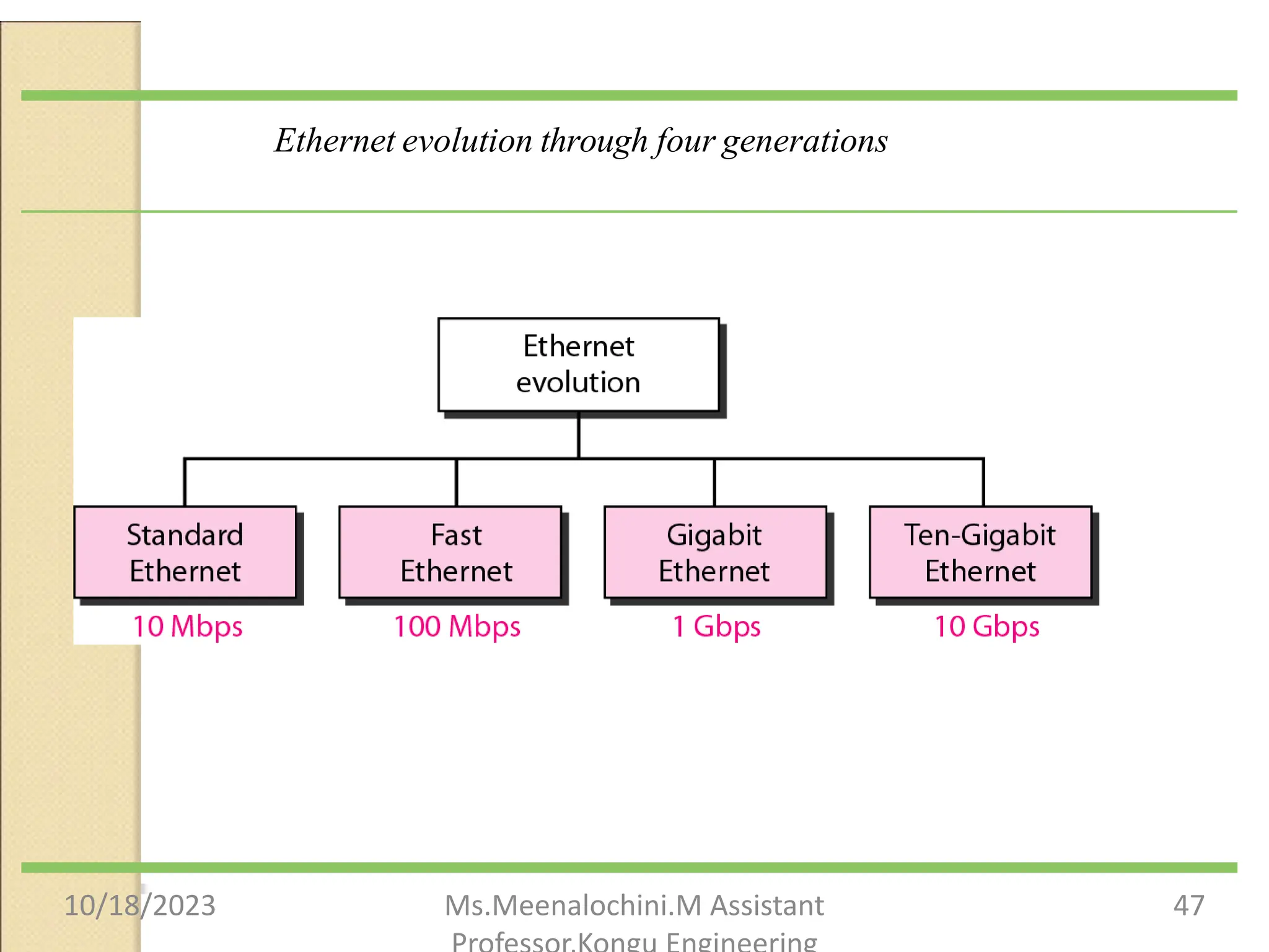Ethernet evolution through four generations
10/18/2023 Ms.Meenalochini.M Assistant 47
 