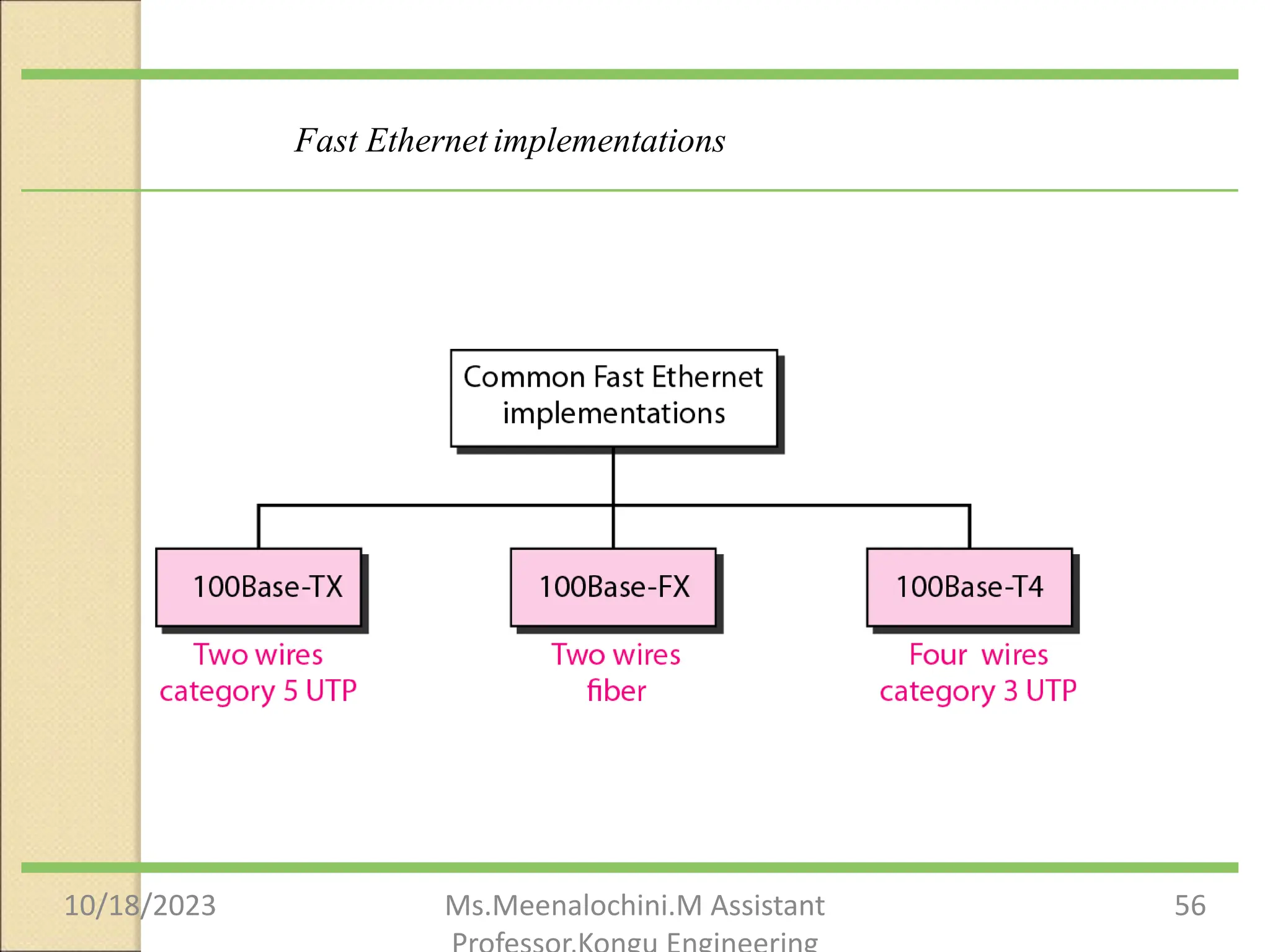 Fast Ethernet implementations
10/18/2023 Ms.Meenalochini.M Assistant 56
 
