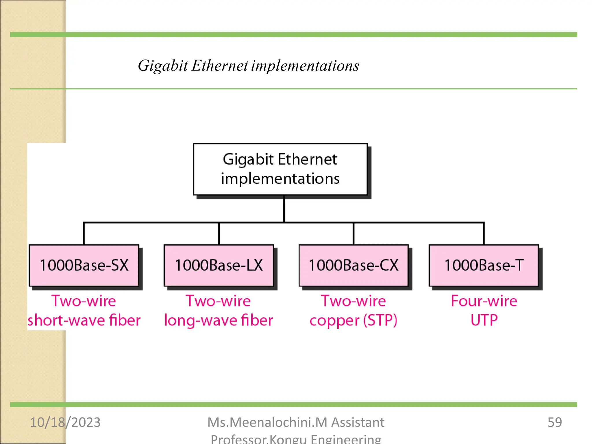 Gigabit Ethernet implementations
10/18/2023 Ms.Meenalochini.M Assistant 59
 