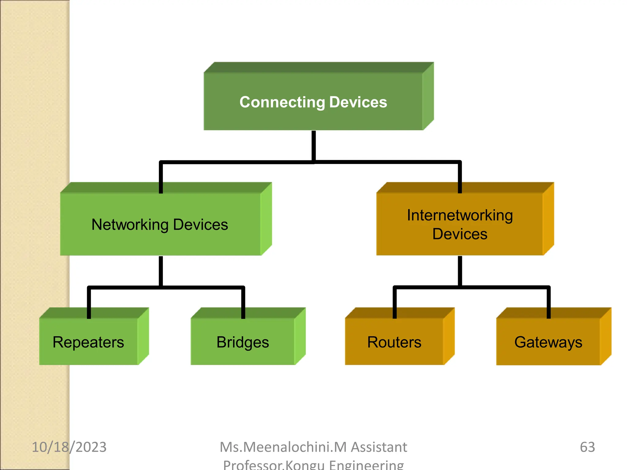 Connecting Devices
Networking Devices
Repeaters Bridges
Internetworking
Devices
Routers Gateways
10/18/2023 Ms.Meenalochini.M Assistant 63
 