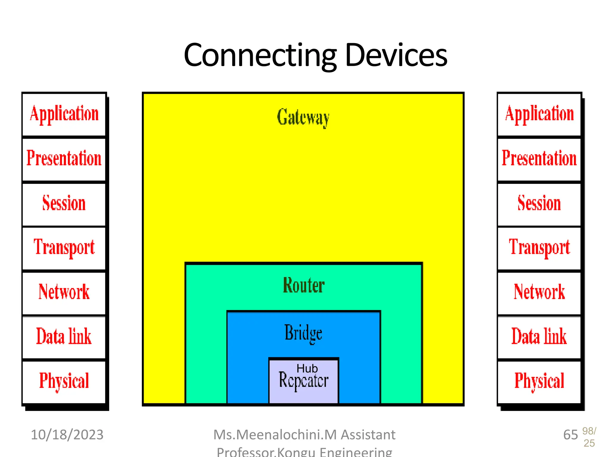 98/
25
Connecting Devices
Hub
10/18/2023 Ms.Meenalochini.M Assistant 65
 