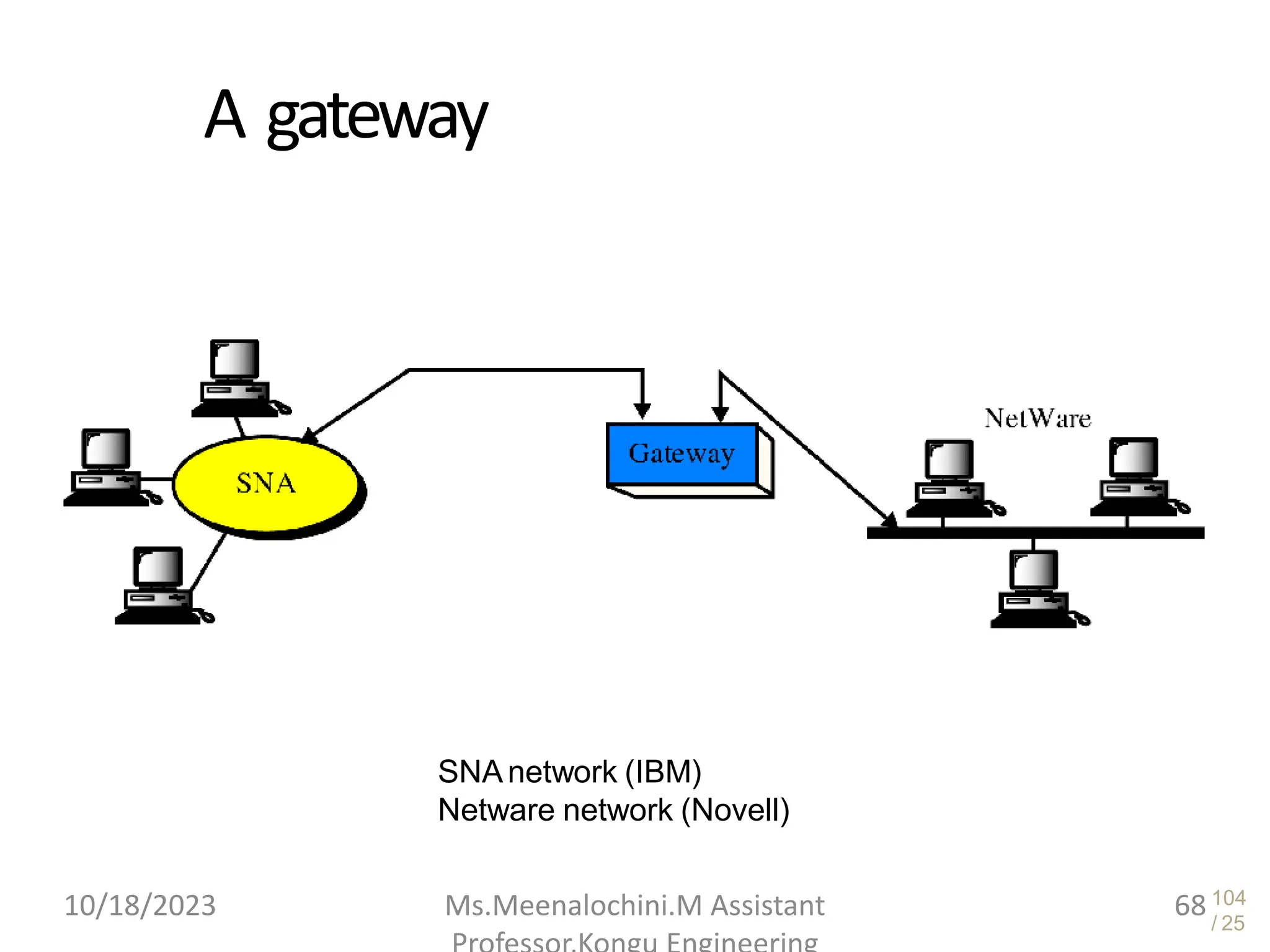 104
/ 25
A gateway
SNAnetwork (IBM)
Netware network (Novell)
10/18/2023 Ms.Meenalochini.M Assistant 68
 