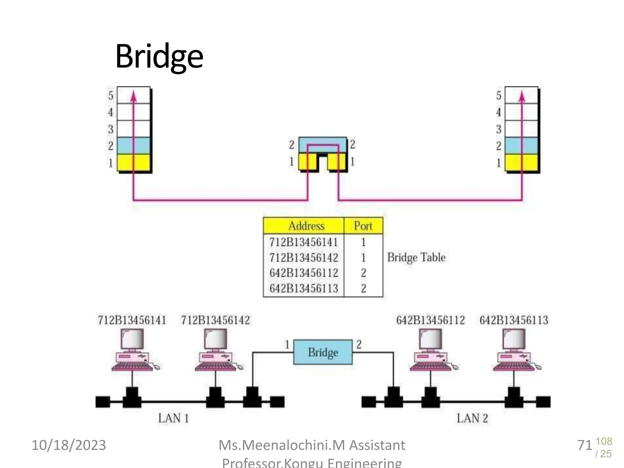 108
/ 25
Bridge
10/18/2023 Ms.Meenalochini.M Assistant 71
 
