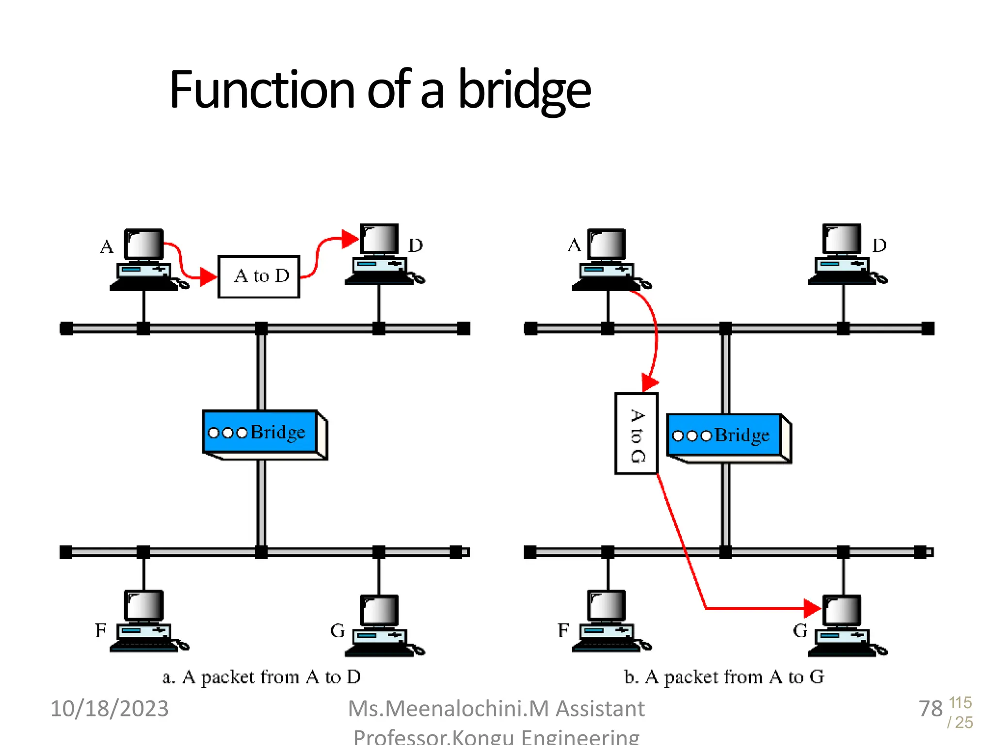 115
/ 25
Functionofabridge
10/18/2023 Ms.Meenalochini.M Assistant 78
 