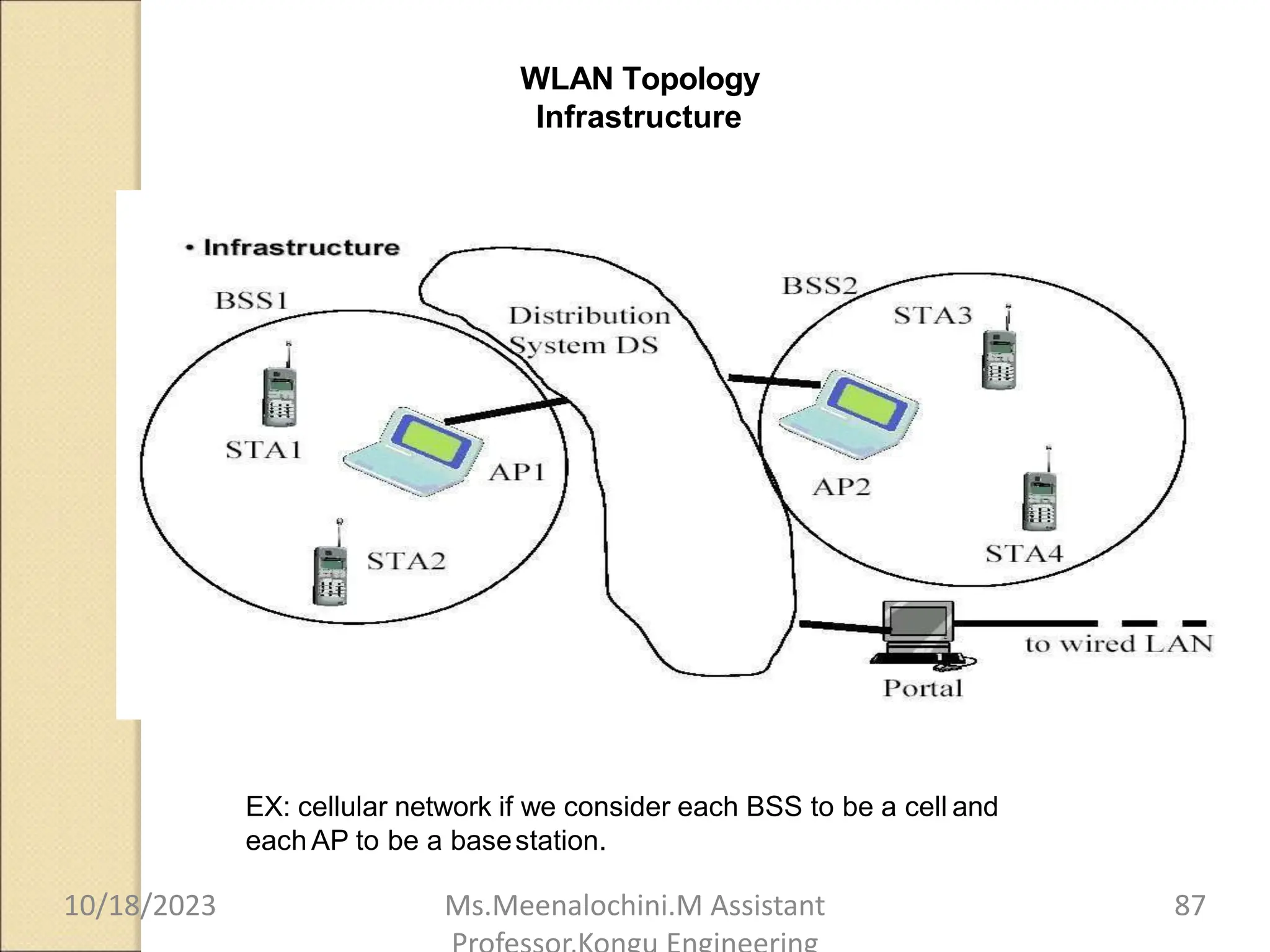 WLAN Topology
Infrastructure
EX: cellular network if we consider each BSS to be a cell and
each AP to be a basestation.
10/18/2023 Ms.Meenalochini.M Assistant 87
 