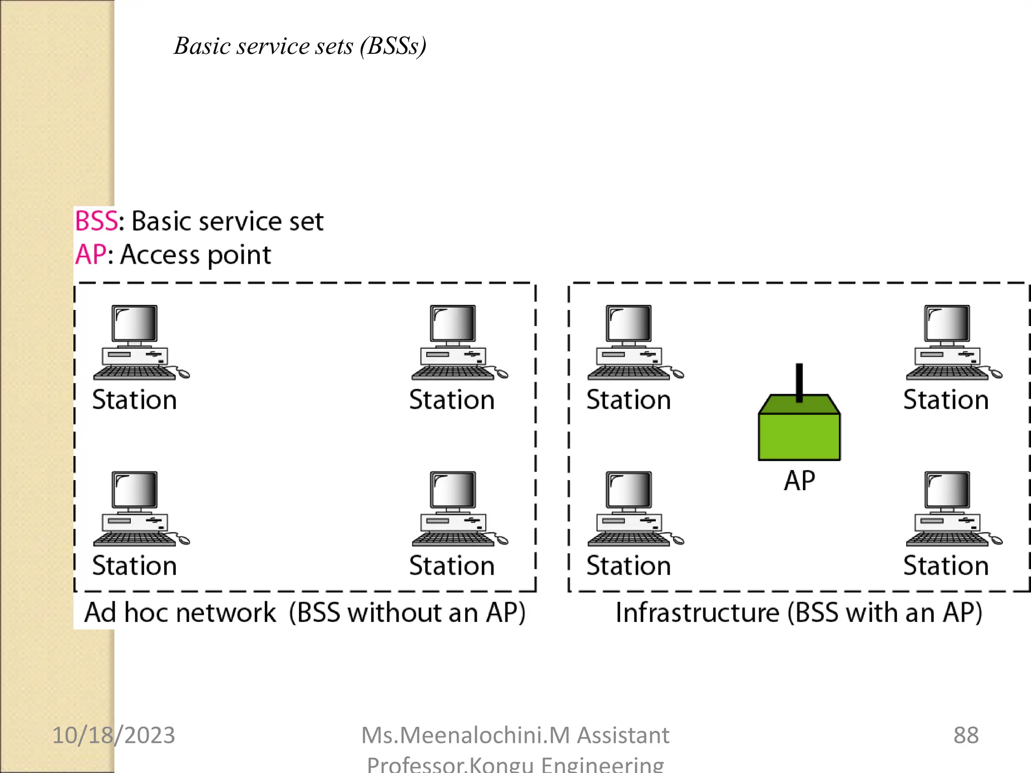 Basic service sets (BSSs)
10/18/2023 Ms.Meenalochini.M Assistant 88
 