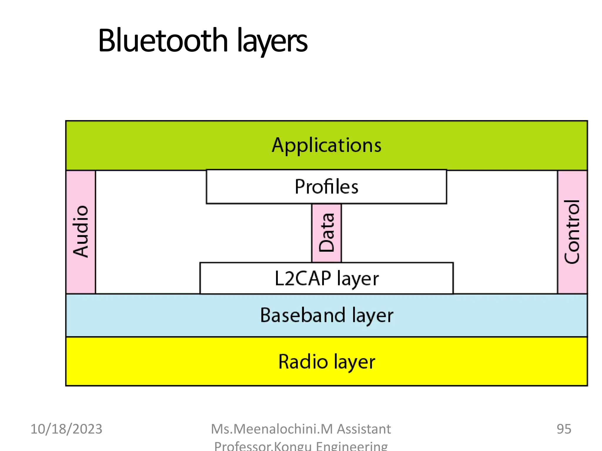 Bluetooth layers
10/18/2023 Ms.Meenalochini.M Assistant 95
 