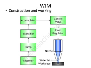 WJM
• Construction and working
 