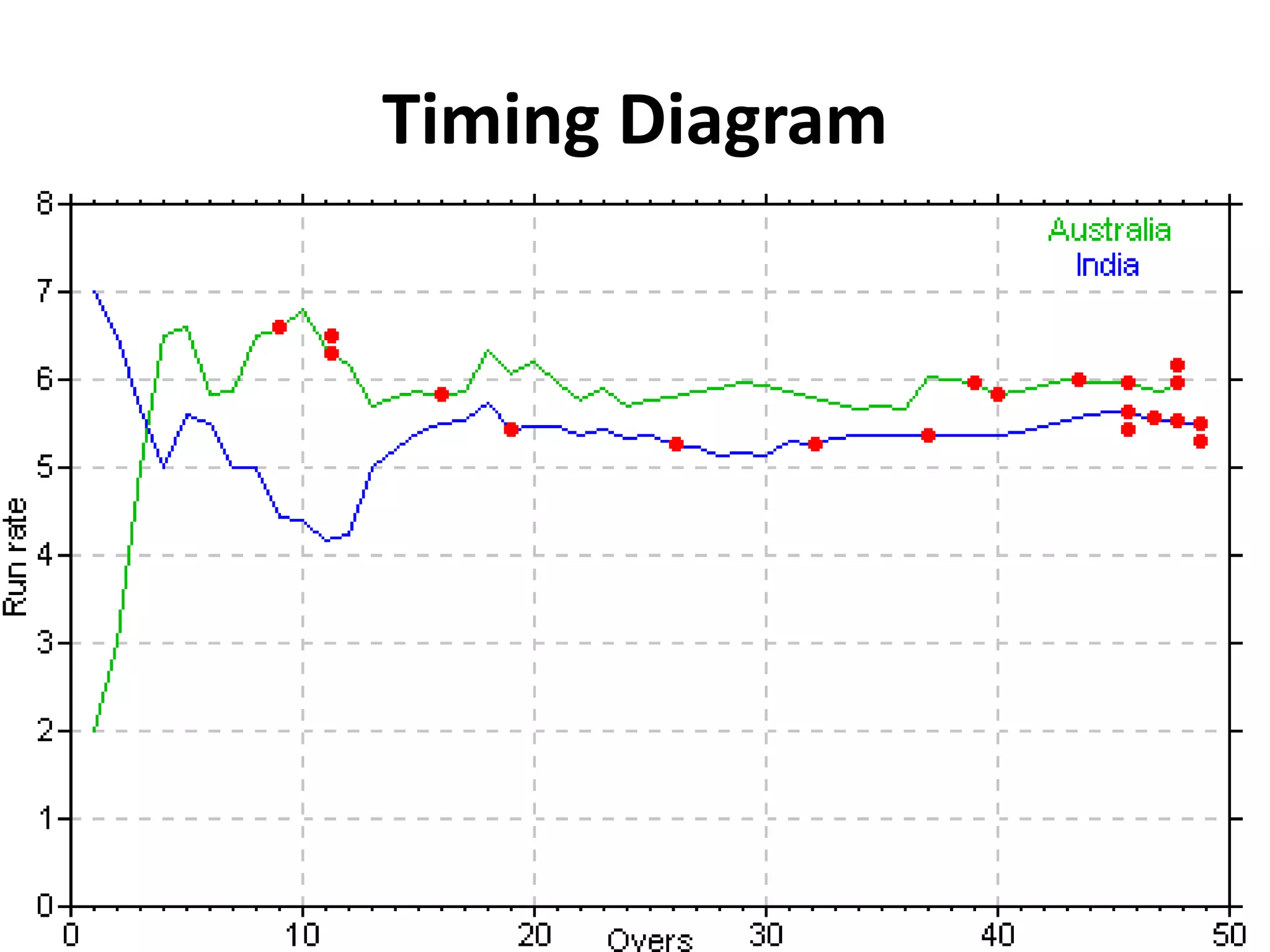 Timing Diagram
 