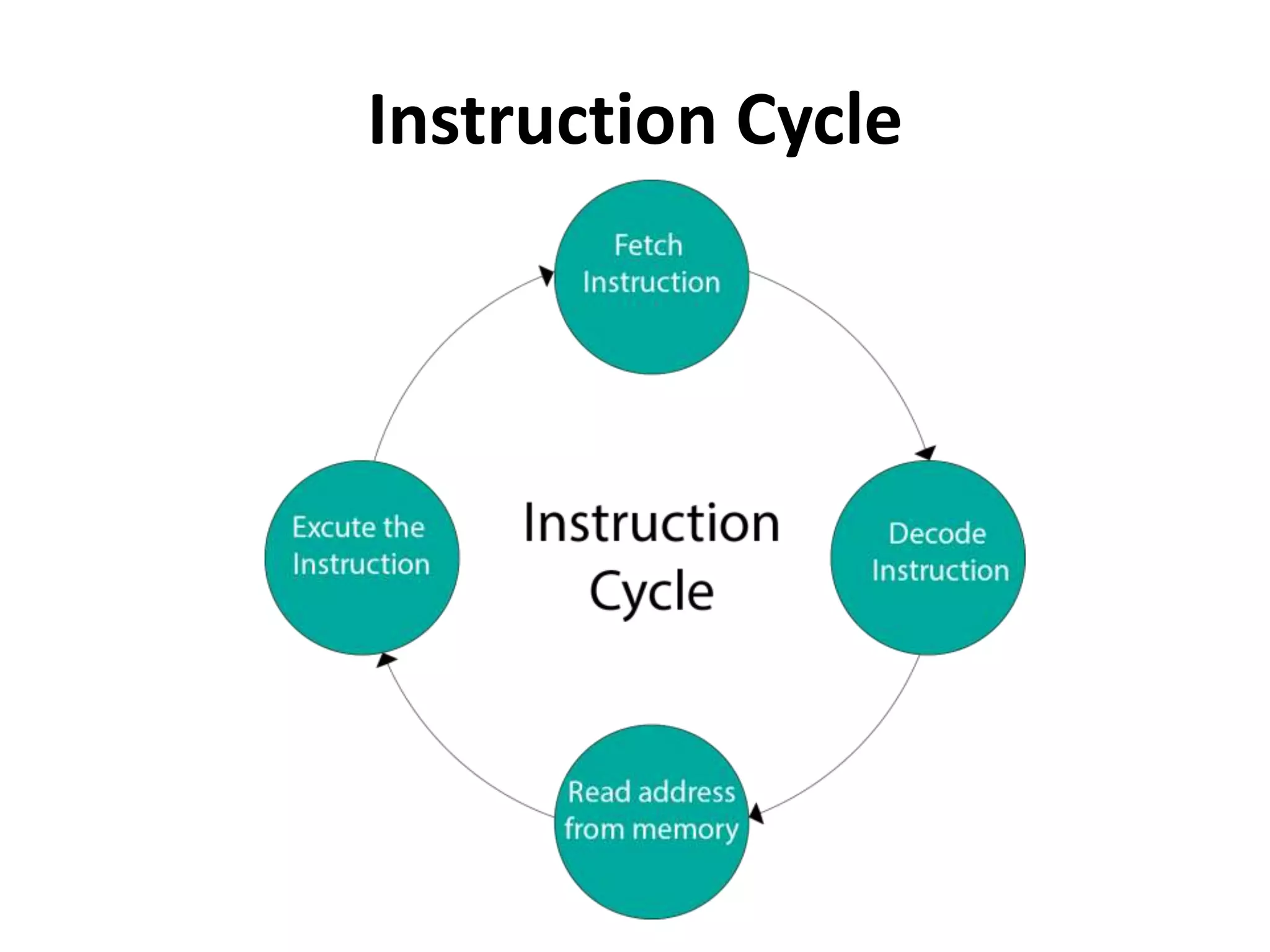 Instruction Cycle
 