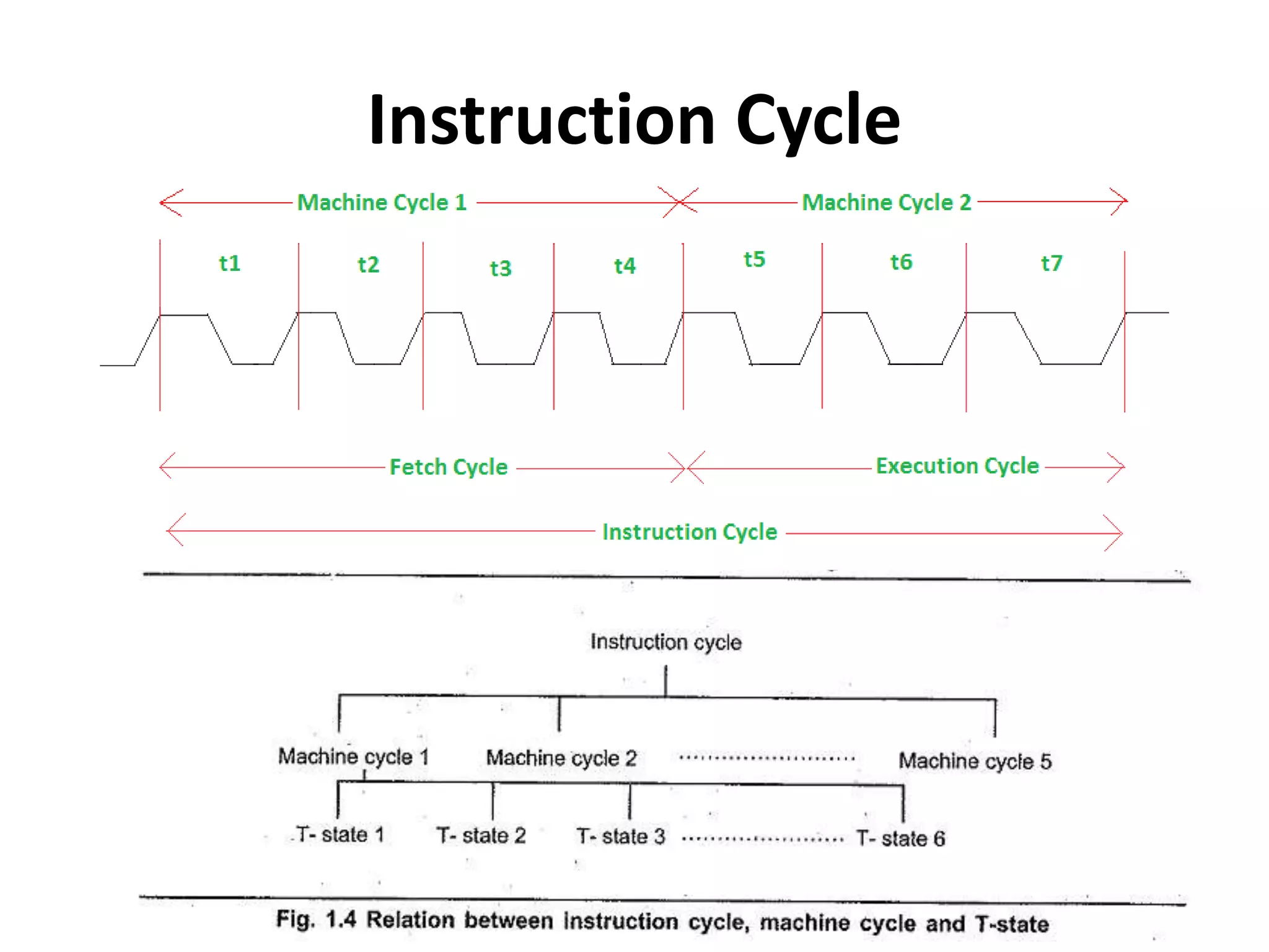 Instruction Cycle
 