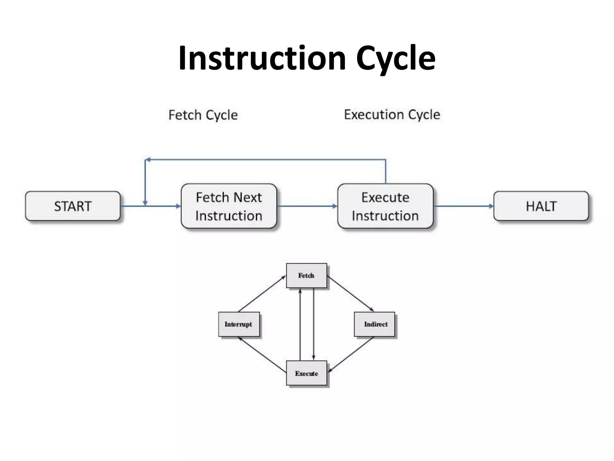 Instruction Cycle
 