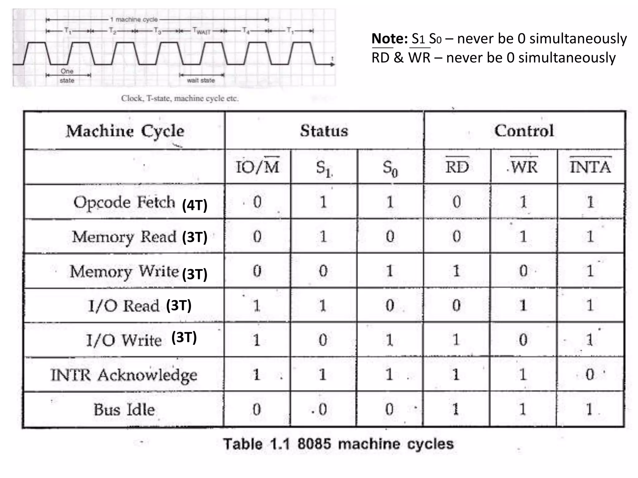 Note: S1 S0 – never be 0 simultaneously
RD & WR – never be 0 simultaneously
(4T)
(3T)
(3T)
(3T)
(3T)
 