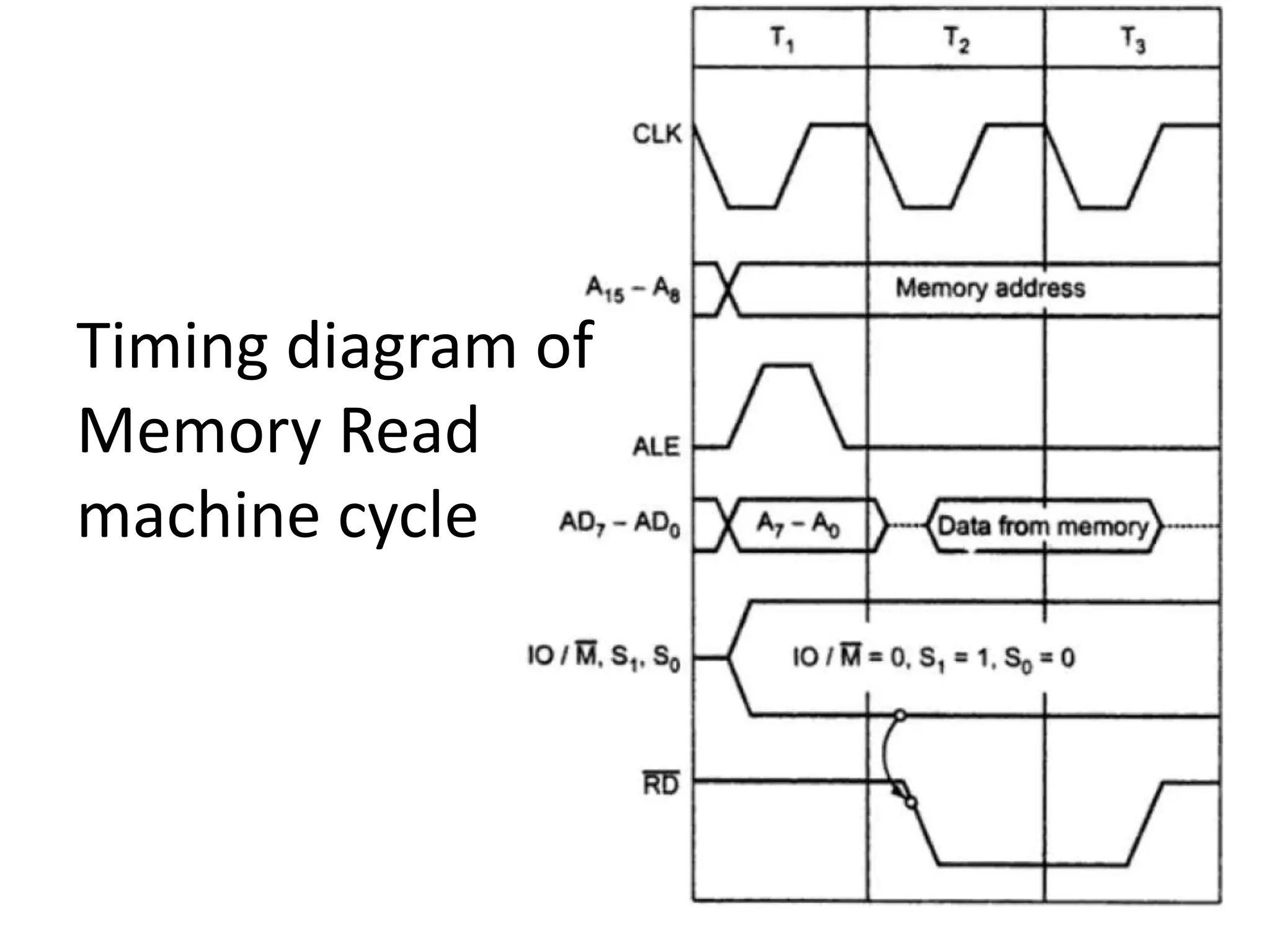 Timing diagram of
Memory Read
machine cycle
 