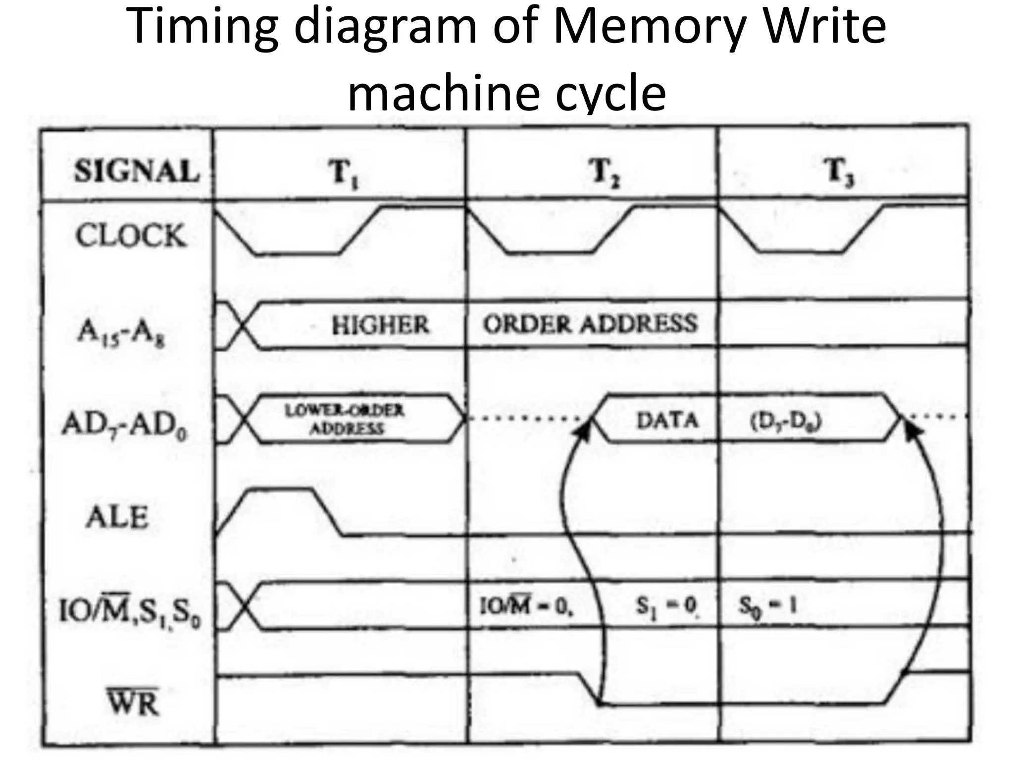 Timing diagram of Memory Write
machine cycle
 