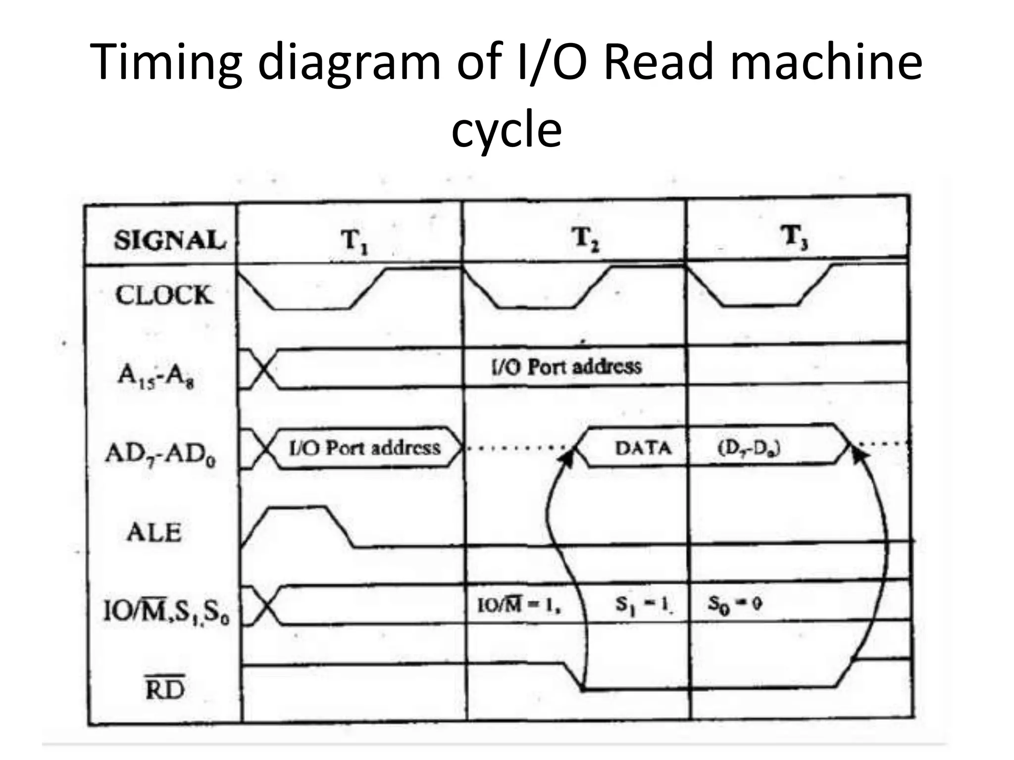 Timing diagram of I/O Read machine
cycle
 