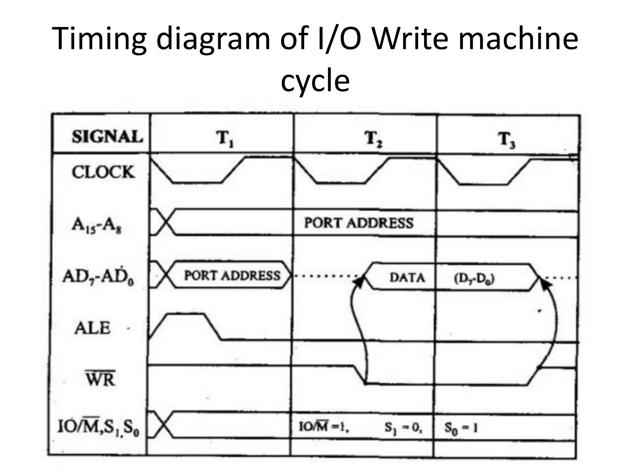 Timing diagram of I/O Write machine
cycle
 