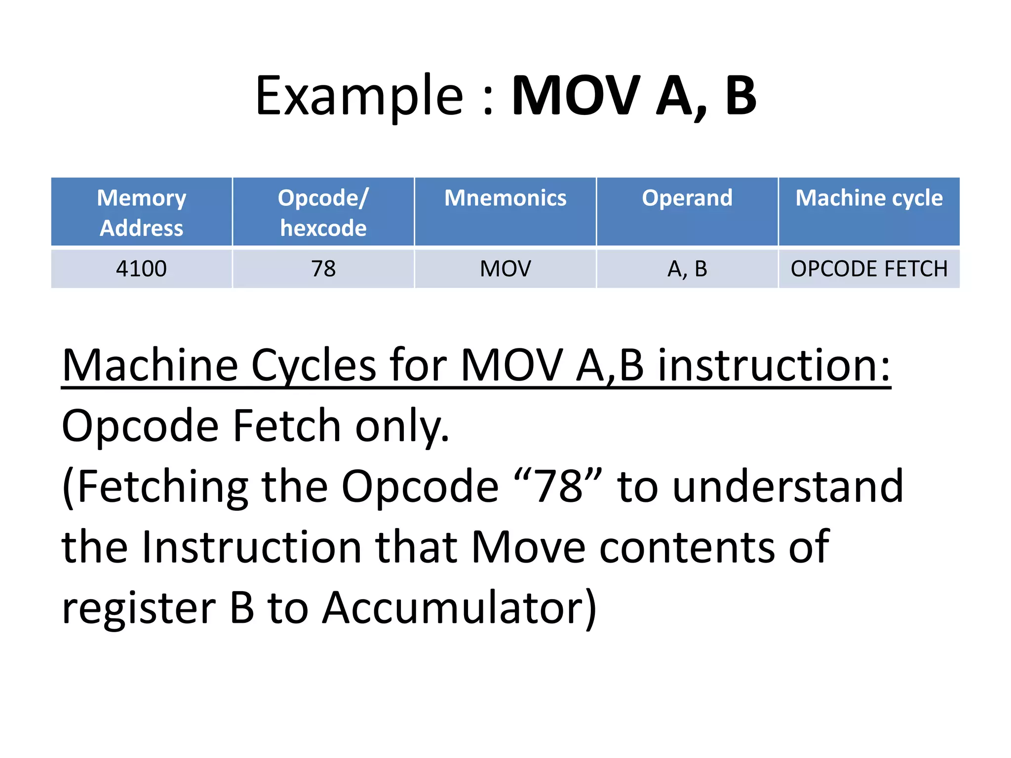 Example : MOV A, B
Memory
Address
Opcode/
hexcode
Mnemonics Operand Machine cycle
4100 78 MOV A, B OPCODE FETCH
Machine Cycles for MOV A,B instruction:
Opcode Fetch only.
(Fetching the Opcode “78” to understand
the Instruction that Move contents of
register B to Accumulator)
 