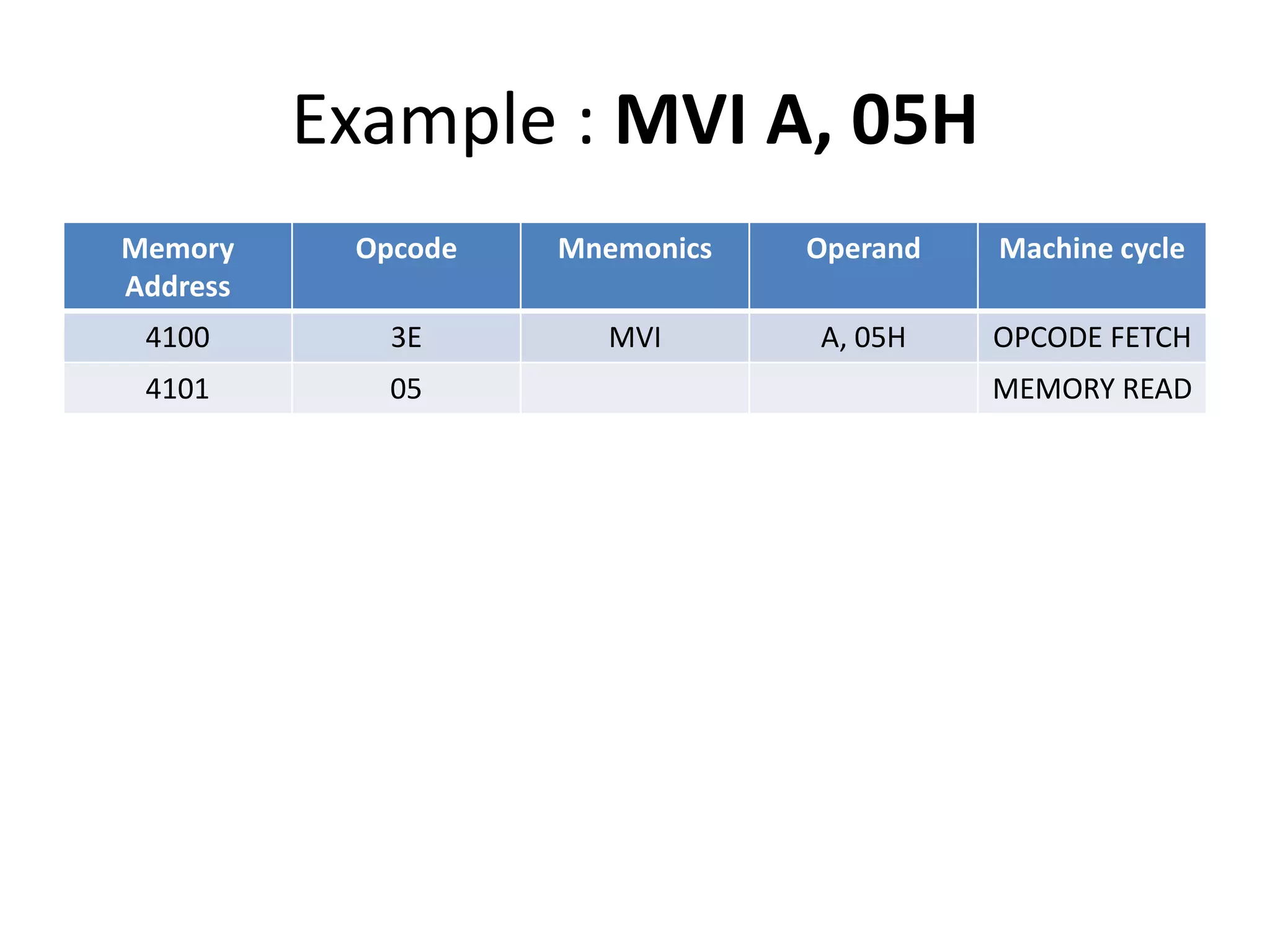 Example : MVI A, 05H
Memory
Address
Opcode Mnemonics Operand Machine cycle
4100 3E MVI A, 05H OPCODE FETCH
4101 05 MEMORY READ
 