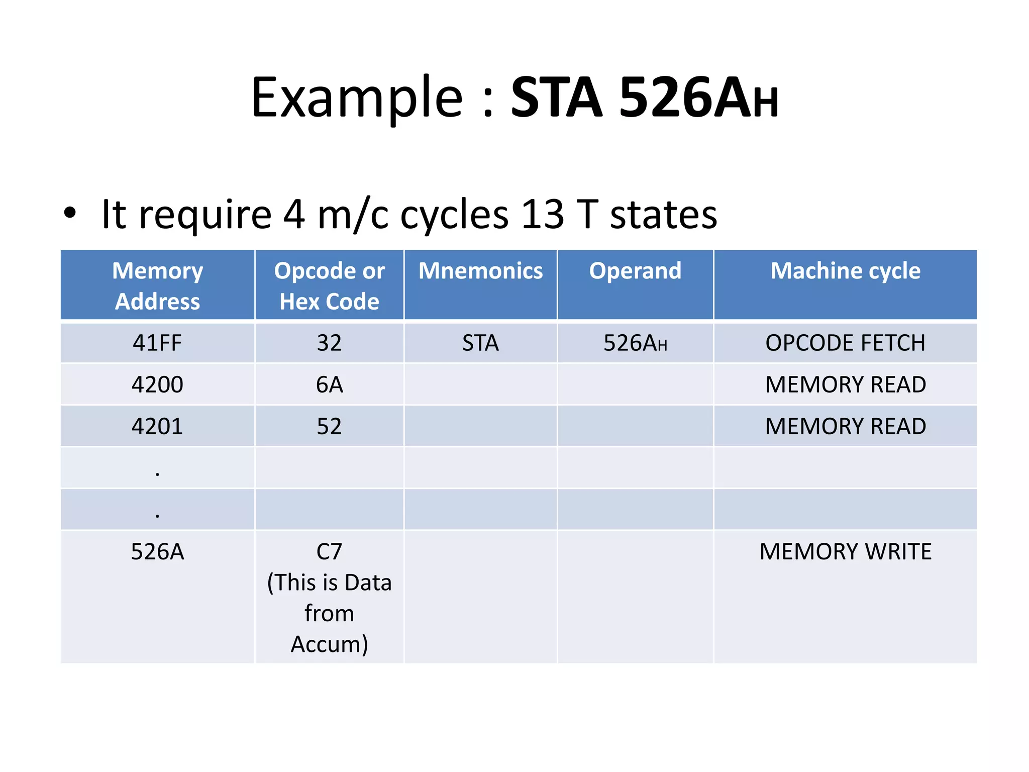 Example : STA 526AH
• It require 4 m/c cycles 13 T states
1.Opcode fetch(4T)
2.Memory read(3T)
3.Memory read(3T)
4.Memory write(3T)
Memory
Address
Opcode or
Hex Code
Mnemonics Operand Machine cycle
41FF 32 STA 526AH OPCODE FETCH
4200 6A MEMORY READ
4201 52 MEMORY READ
.
.
526A C7
(This is Data
from
Accum)
MEMORY WRITE
 