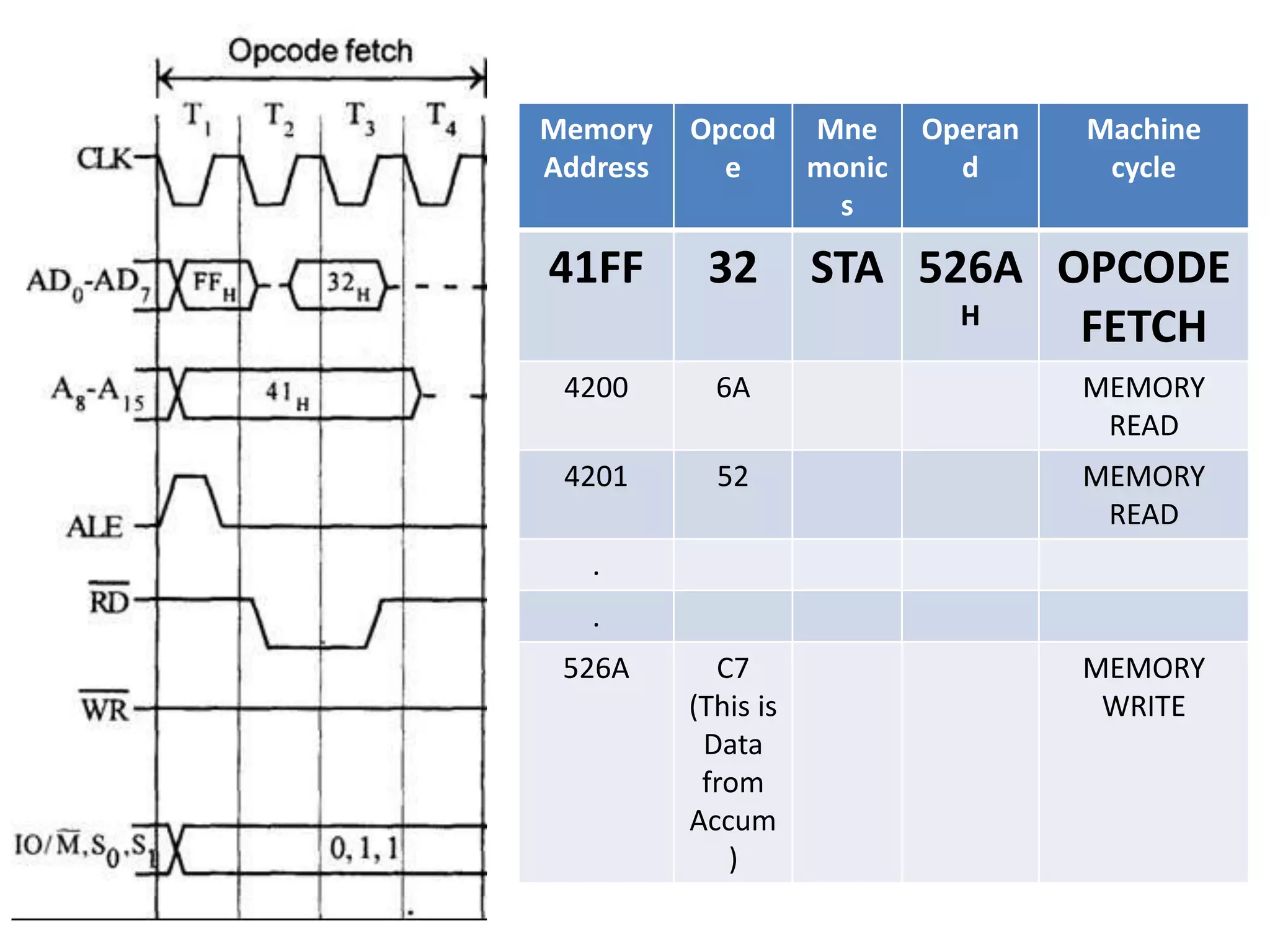 Memory
Address
Opcod
e
Mne
monic
s
Operan
d
Machine
cycle
41FF 32 STA 526A
H
OPCODE
FETCH
4200 6A MEMORY
READ
4201 52 MEMORY
READ
.
.
526A C7
(This is
Data
from
Accum
)
MEMORY
WRITE
 