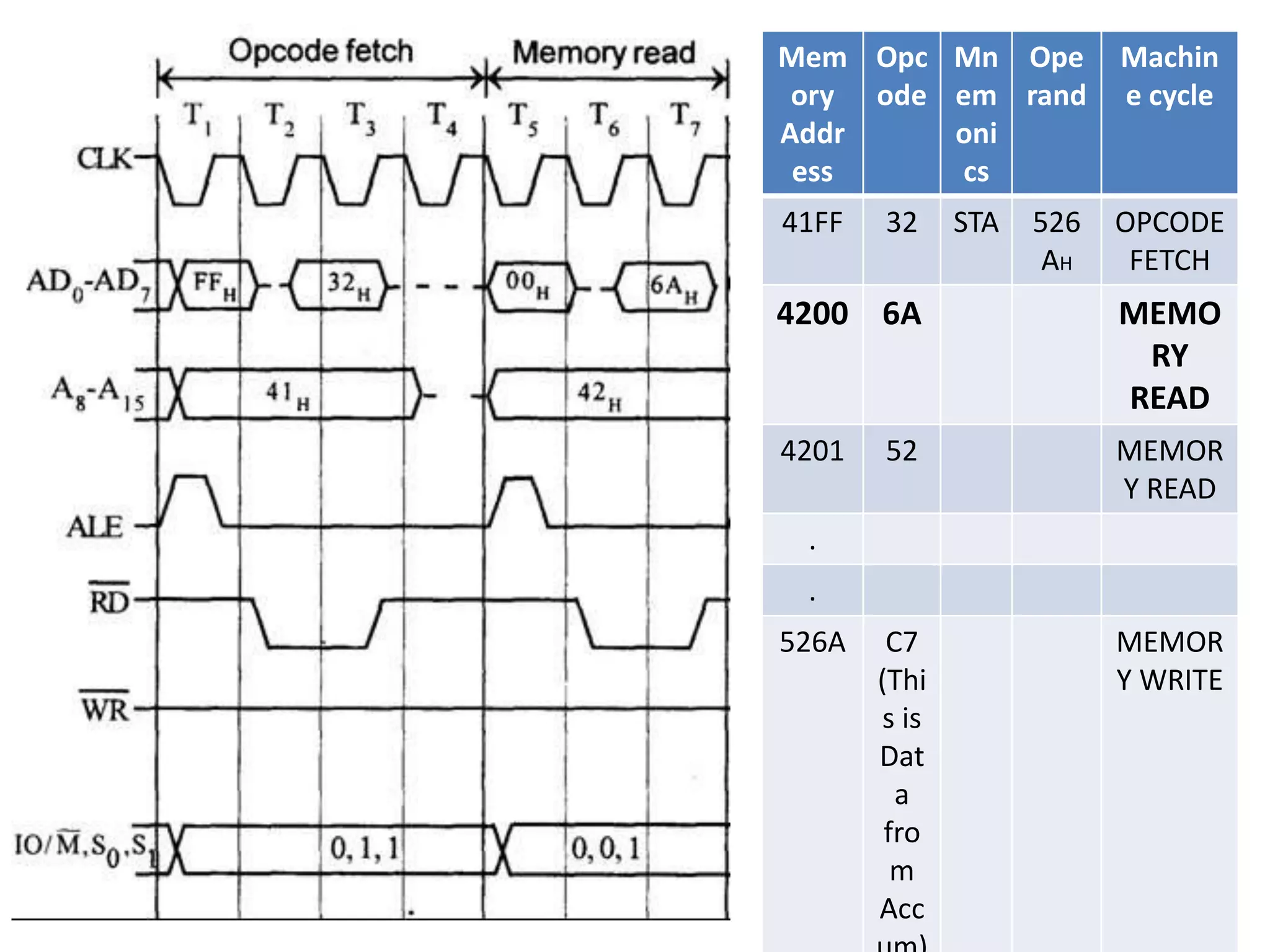 Mem
ory
Addr
ess
Opc
ode
Mn
em
oni
cs
Ope
rand
Machin
e cycle
41FF 32 STA 526
AH
OPCODE
FETCH
4200 6A MEMO
RY
READ
4201 52 MEMOR
Y READ
.
.
526A C7
(Thi
s is
Dat
a
fro
m
Acc
MEMOR
Y WRITE
 