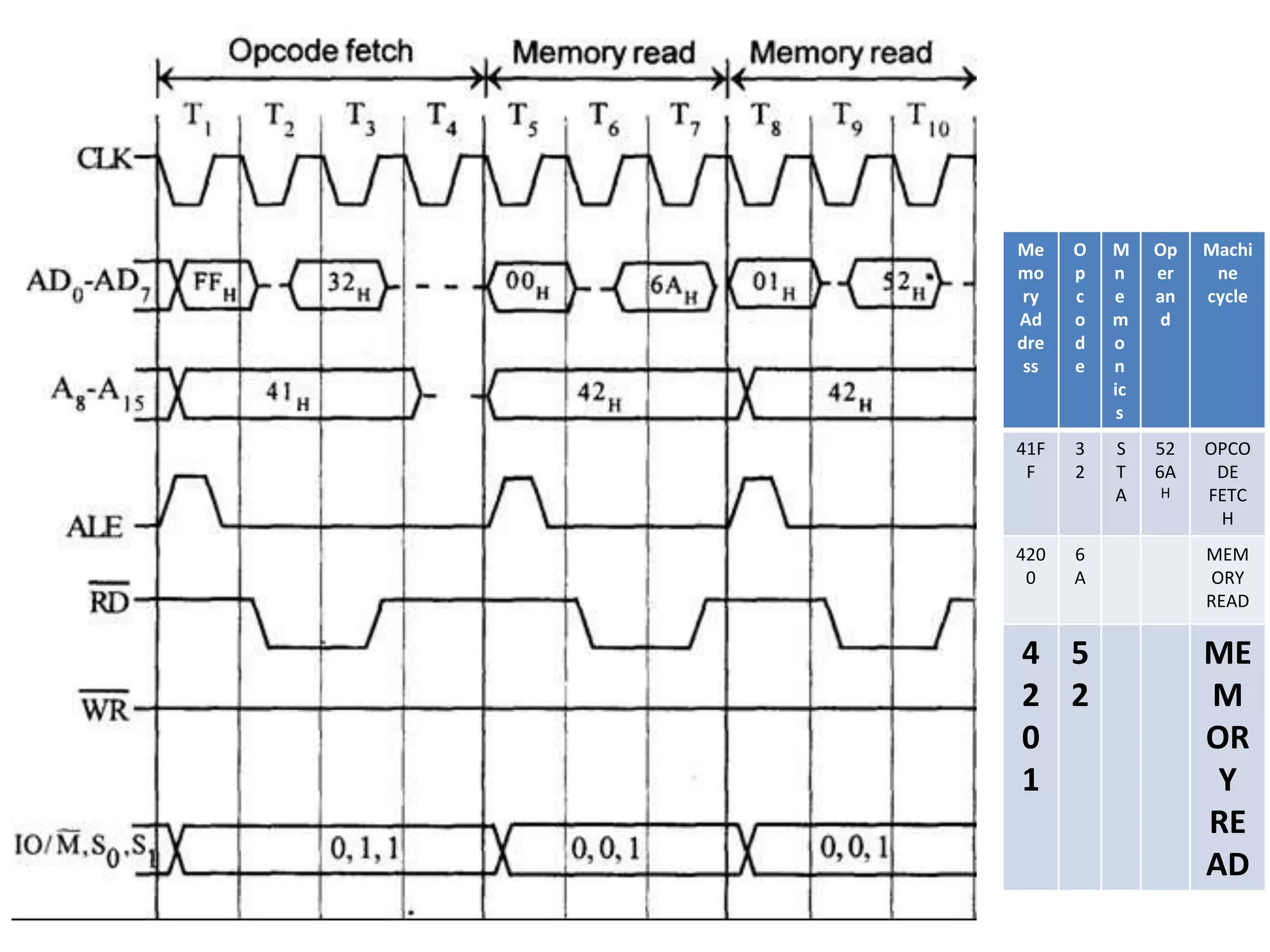 Me
mo
ry
Ad
dre
ss
O
p
c
o
d
e
M
n
e
m
o
n
ic
s
Op
er
an
d
Machi
ne
cycle
41F
F
3
2
S
T
A
52
6A
H
OPCO
DE
FETC
H
420
0
6
A
MEM
ORY
READ
4
2
0
1
5
2
ME
M
OR
Y
RE
AD
 