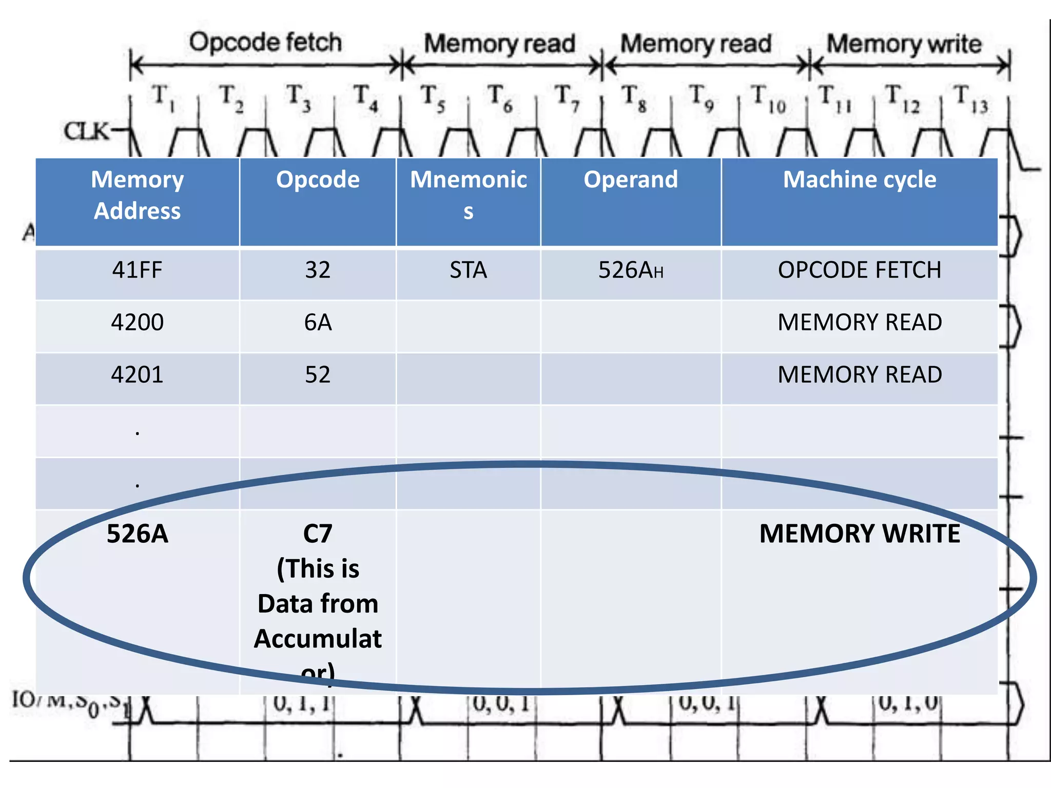 Memory
Address
Opcode Mnemonic
s
Operand Machine cycle
41FF 32 STA 526AH OPCODE FETCH
4200 6A MEMORY READ
4201 52 MEMORY READ
.
.
526A C7
(This is
Data from
Accumulat
or)
MEMORY WRITE
 